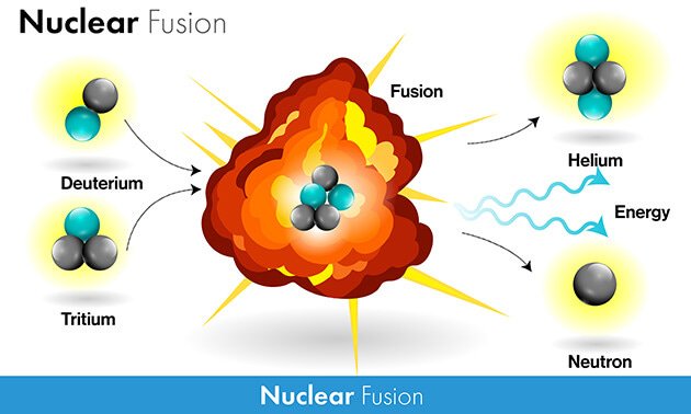 How Does Nuclear Fusion Work? - dummies