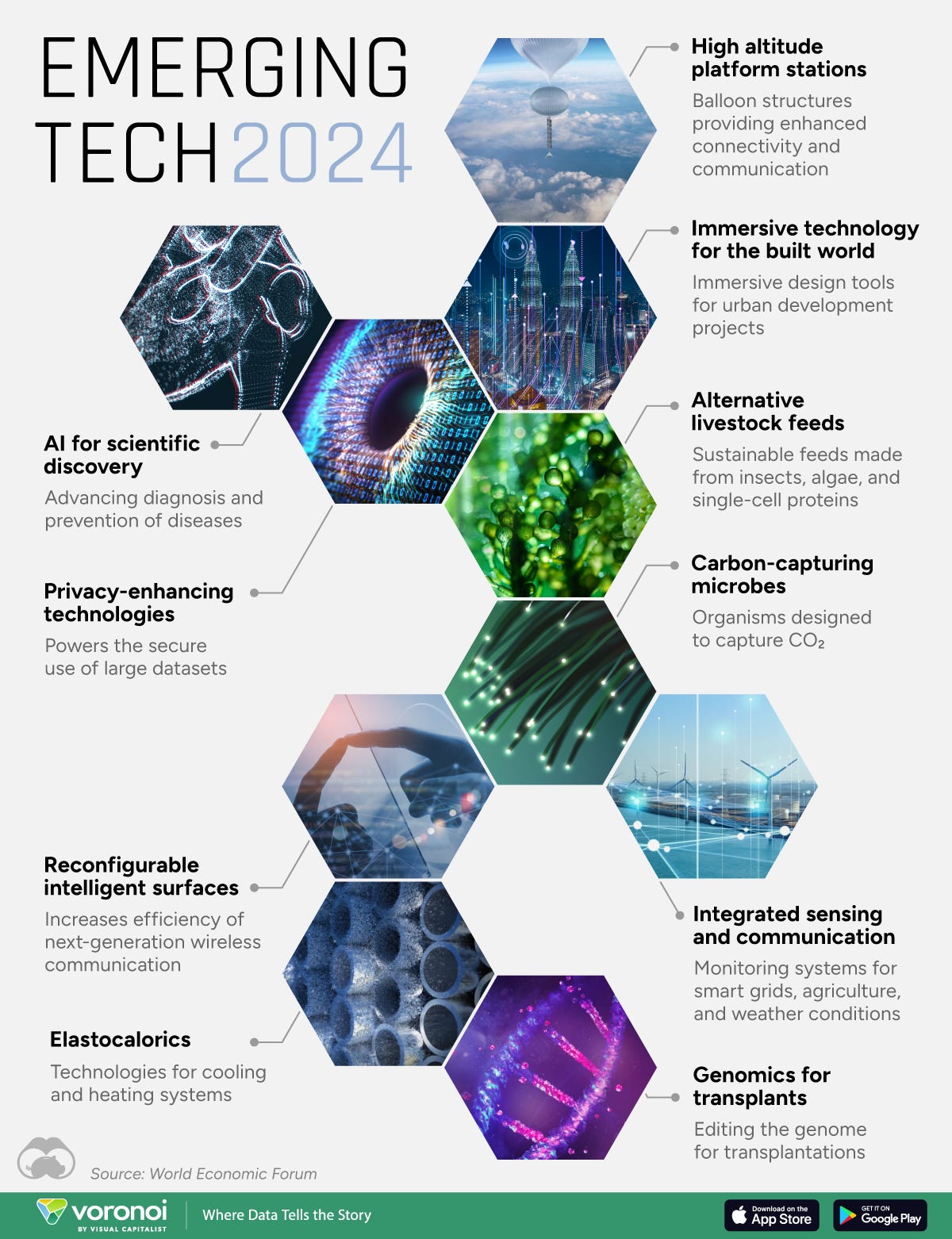 This illustrative graphic shows the top 10 emerging technologies in 2024.