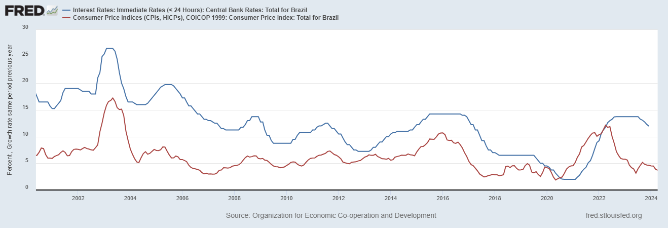 Interest and inflation rate in Brazil (FRED)