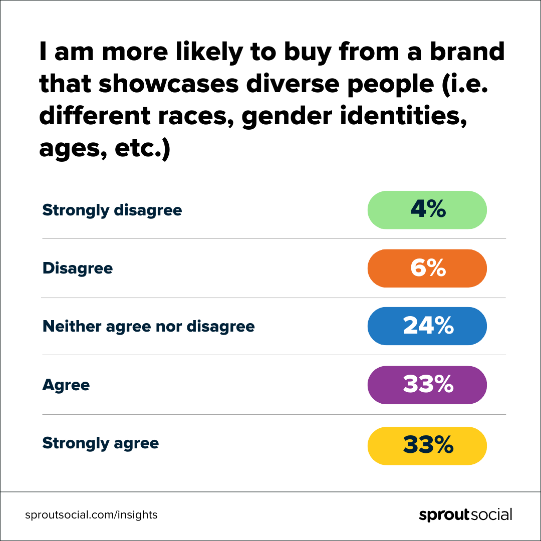 A data graphic that says I am more likely to buy from a brand that showcases diverse people, followed by the stats four percent strongly disagree, six percent disagree, twenty four percent neither agree nor disagree, thirty three percent agree and thirty three percent strongly agree.