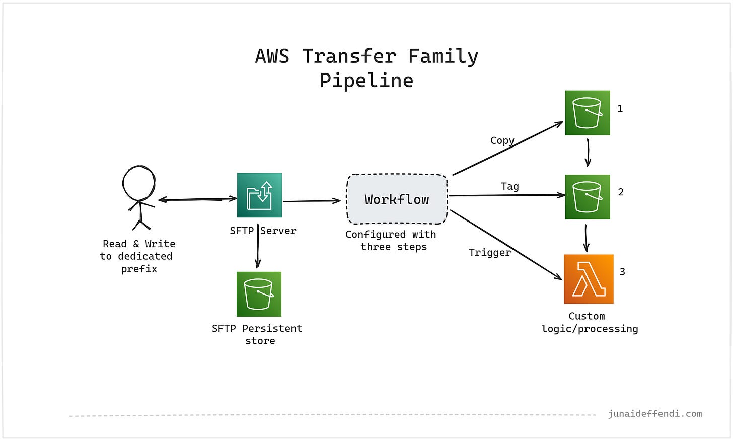 Securely Share and Automate File Transfers with AWS Transfer Family