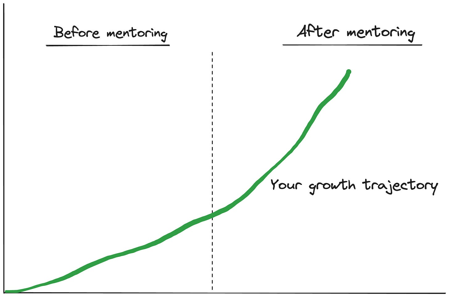 Your growth trajectory goes exponential after starting to mentor others
