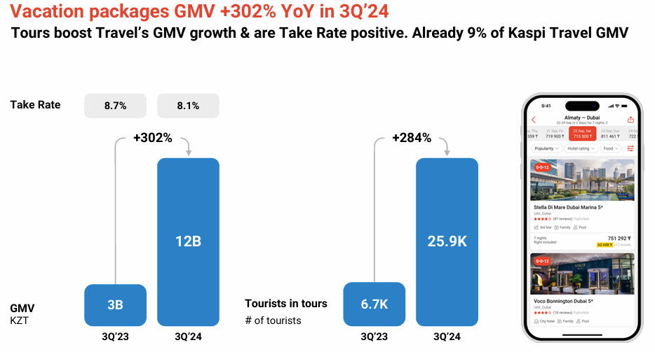 Kaspi growth in the travel segment