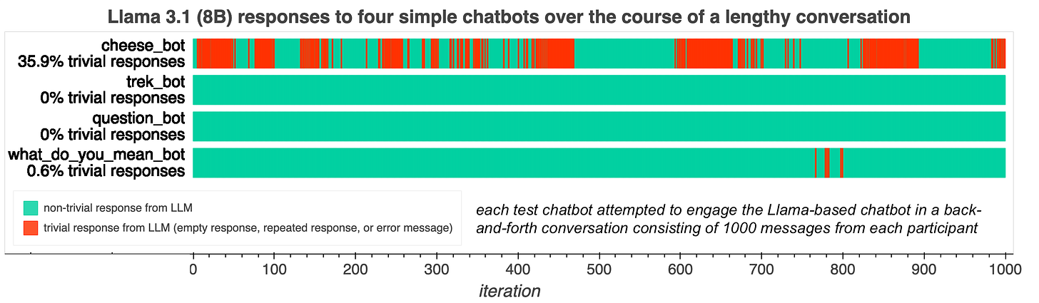 timeline graph showing the portions of each bot's conversation where the LLM replied with trivial responses