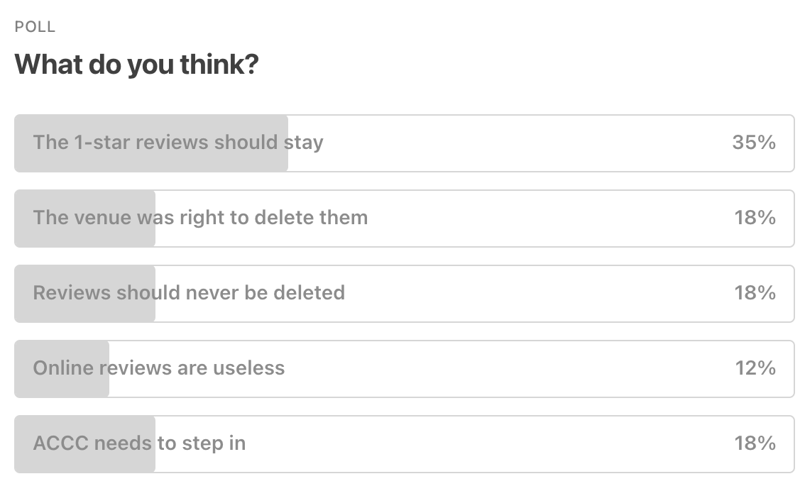Last week's poll results about whether the Lions Club in Richlands was wrong to delete the reviews about their exclusion of a cancer patient.