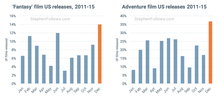 movie release pattern fantsy adventure