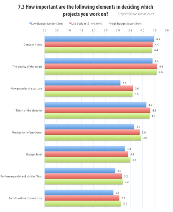 How important are the following elements in deciding which projects you work on