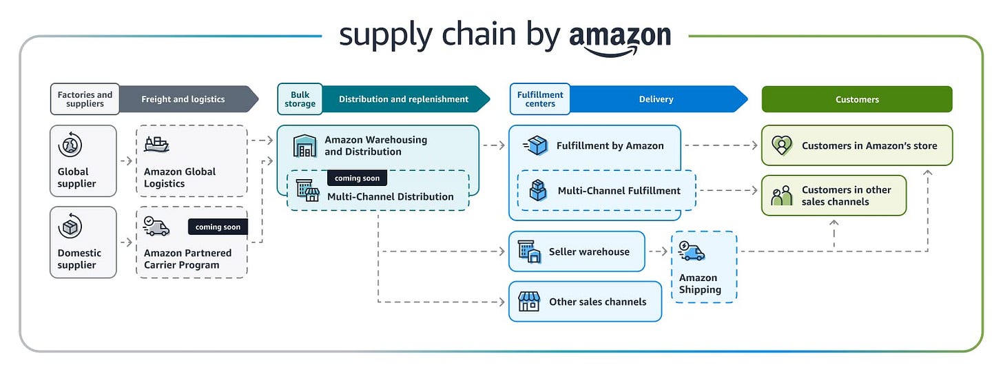 Supply Chain by Amazon graphic