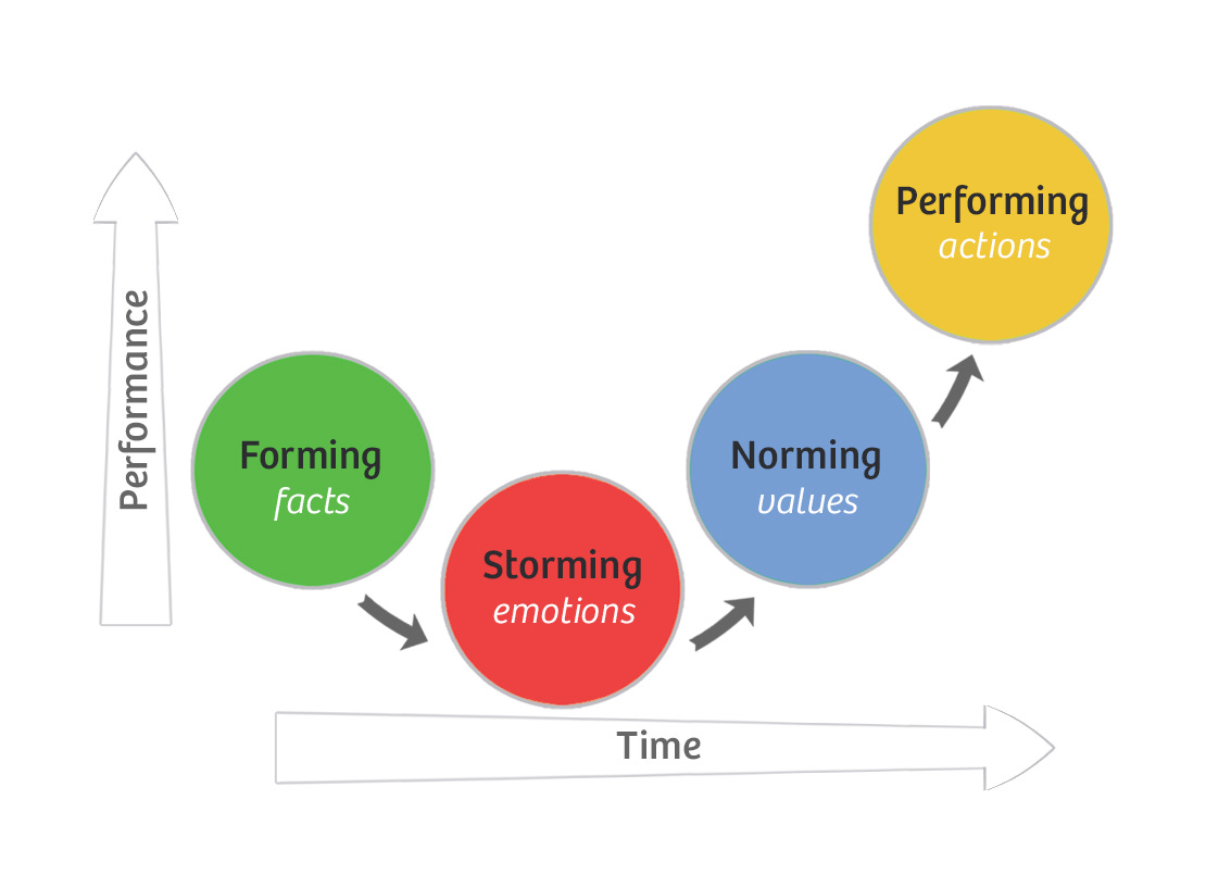 Tuckman Model of Group Development • Agile Coffee