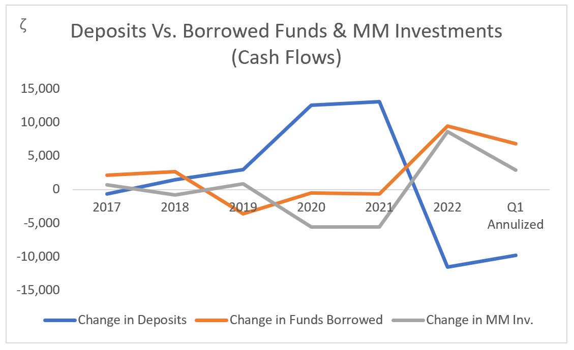 ZION: Deposits Vs. Borrowed Funds & Money Market Investments (Cash Flow Changes)