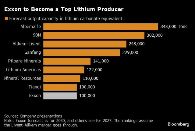 Exxon Aims to Produce Lithium in Rare Foray From Fossil Fuel