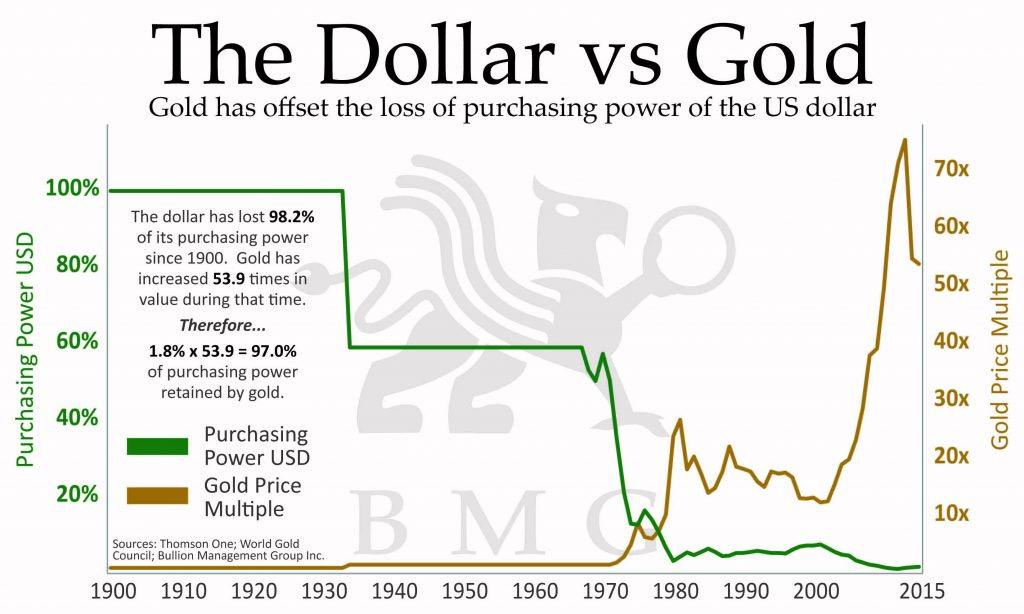 Gold vs Gold Miners | BMG