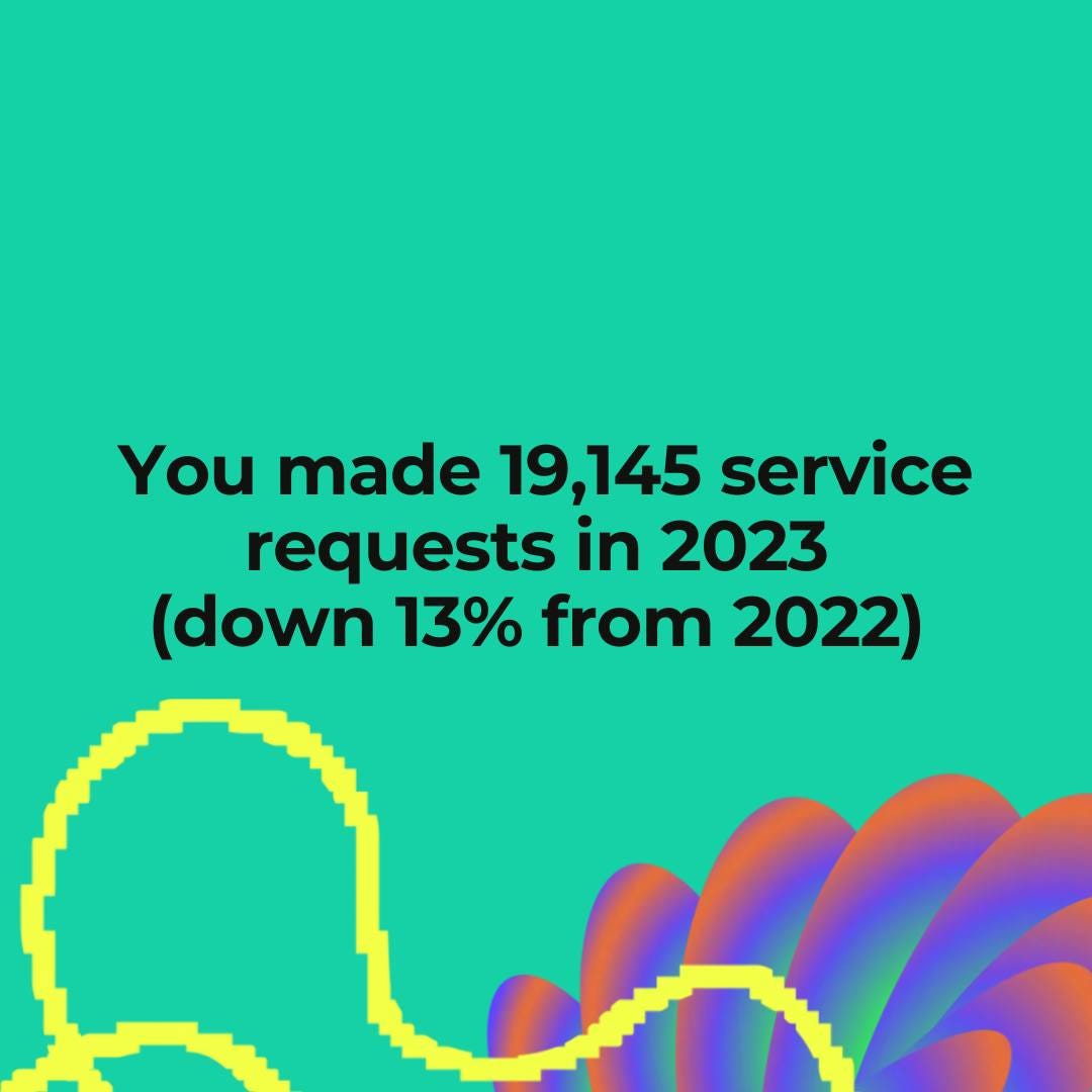 May be a graphic of text that says 'You made 19,145 service requests in 2023 (down 13% from 2022)'