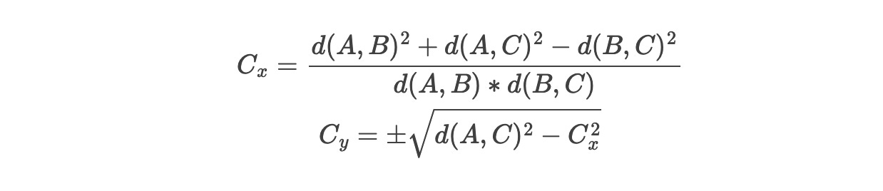 \begin{gather} C_x = \frac{d(A,B)^2+d(A,C)^2-d(B,C)^2}{d(A,B) * d(B, C)} \\ C_y = \pm\sqrt{d(A,C)^2 - C_x^2} \end{gather}