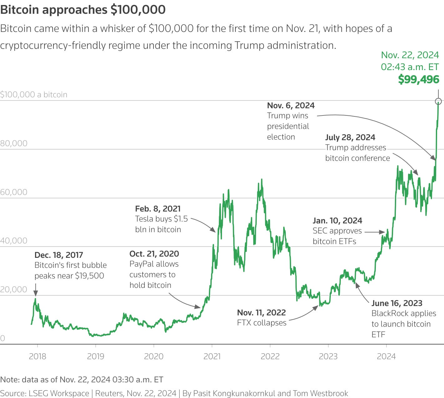 This chart depicts the price of Bitcoin over time.