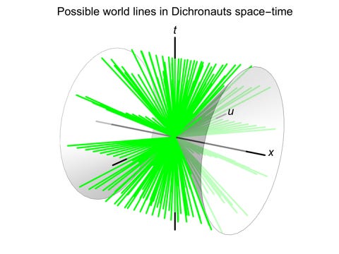 World lines in 2+2 space-time