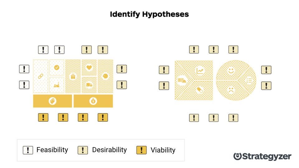 Identify Hypotheses by Strategyzer