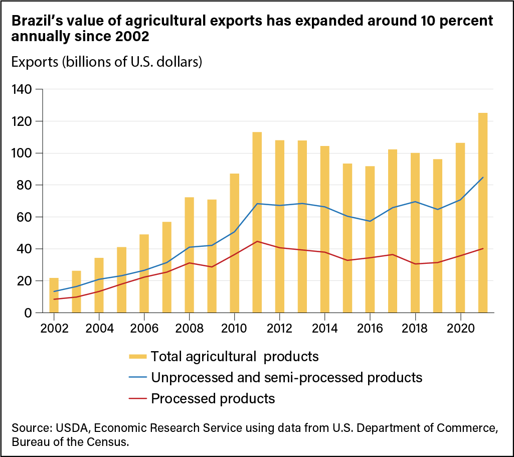 USDA ERS - Brazil's Momentum as a Global Agricultural Supplier Faces  Headwinds