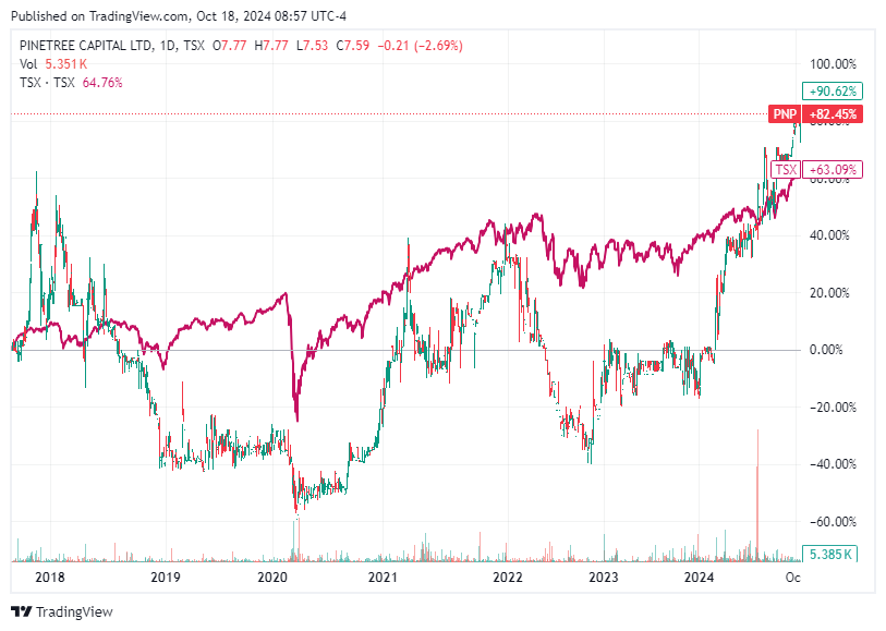 TradingView chart