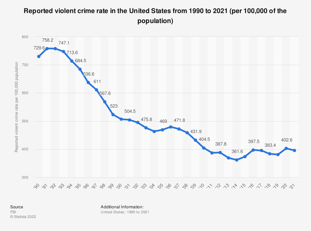 Reported violent crime rate in the U.S. 2021 | Statista