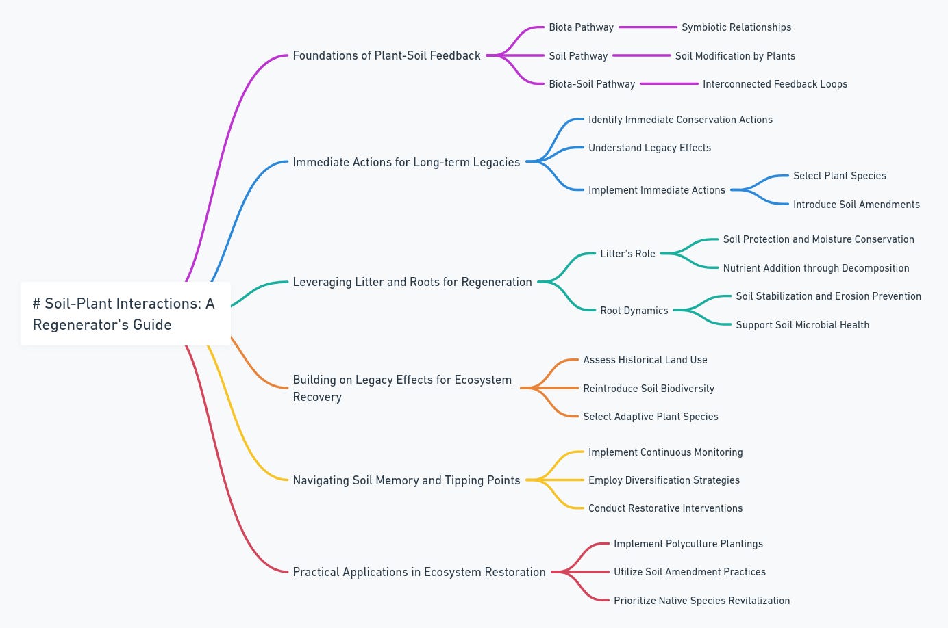 Soil-Plant Interactions Mindmap