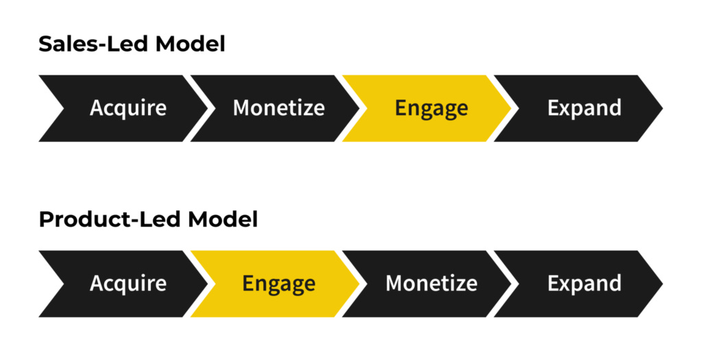 Sales-Led Model (Acquire > Monetize > Engage > Expand) vs Product-Led Model (Acquire > Engage > Monetize > Expand) Sales-Led Model (Acquire > Monetize > Engage > Expand) vs Product-Led Model (Acquire > Engage > Monetize > Expand)