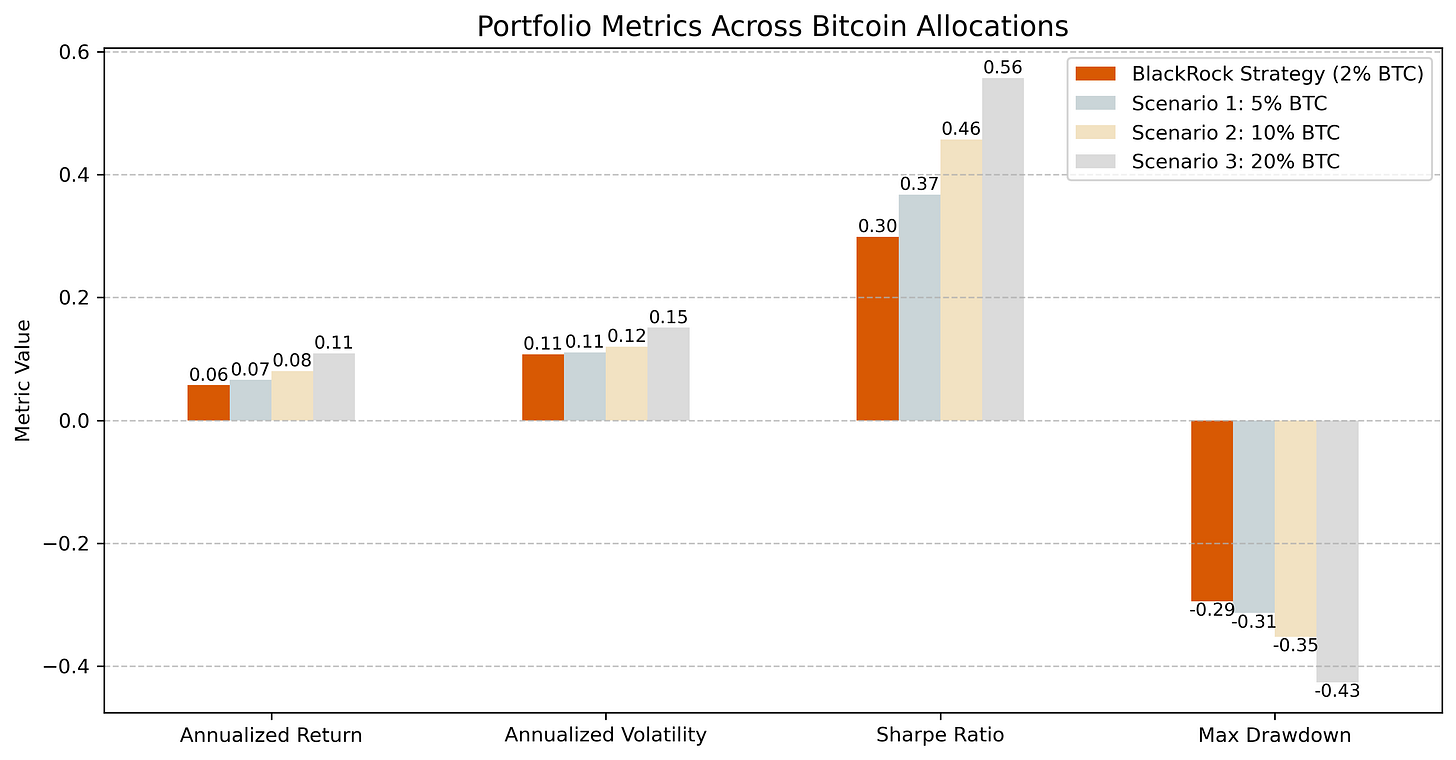 A grouped bar chart comparing annualized return, annualized volatility, Sharpe ratio, and max drawdown across different Bitcoin allocation scenarios. The x-axis represents these four key portfolio metrics, while the y-axis represents their respective values. Higher Bitcoin allocations correspond to increased returns and Sharpe ratios but also higher volatility and drawdowns.