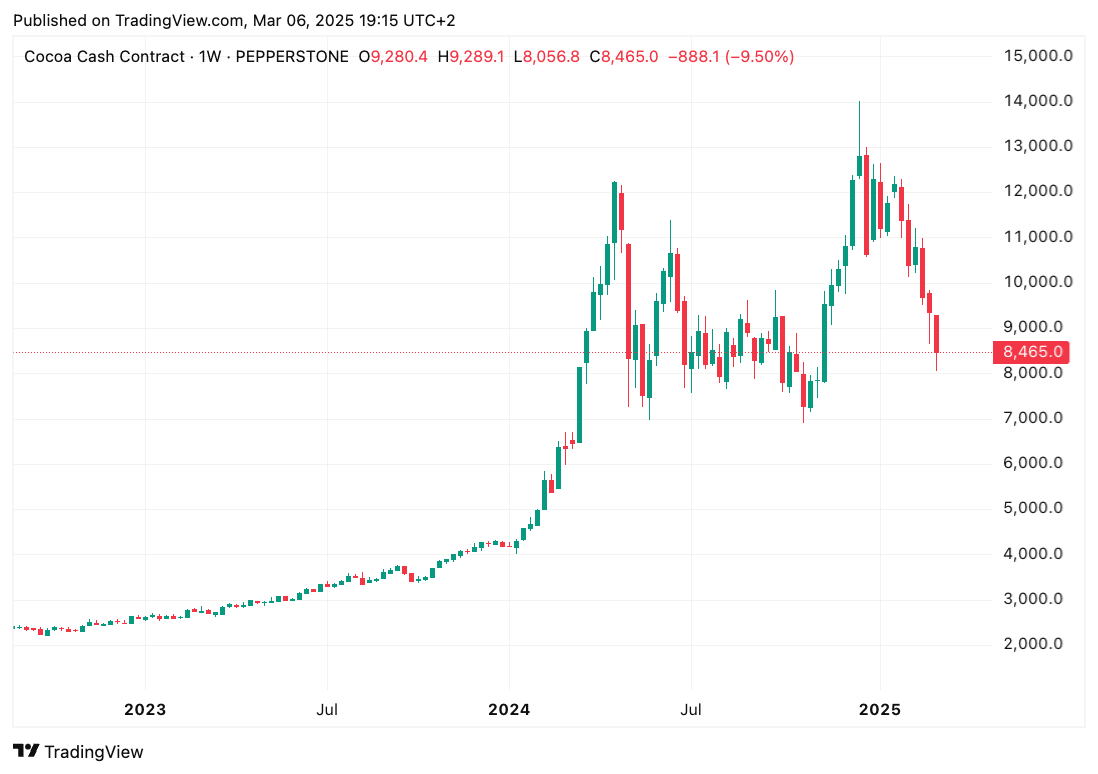 TradingView chart