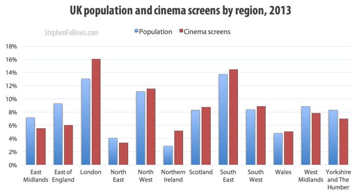 UK population and cinema screens by region 2013