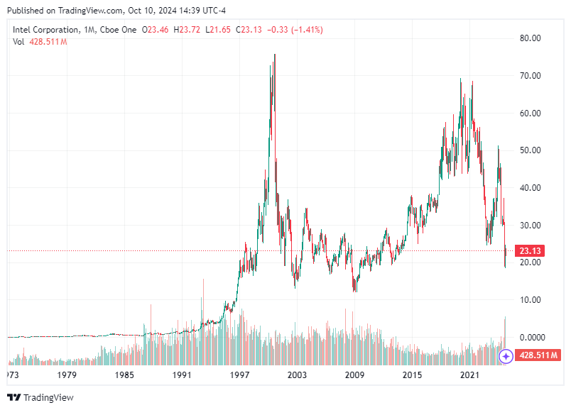 TradingView chart