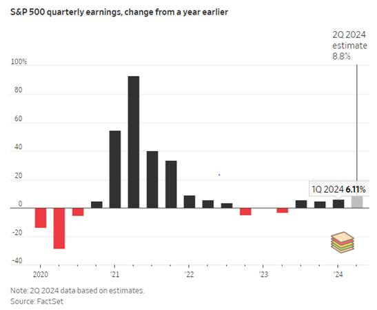 S&P500 Earnings growth still positive