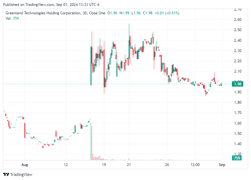 TradingView chart