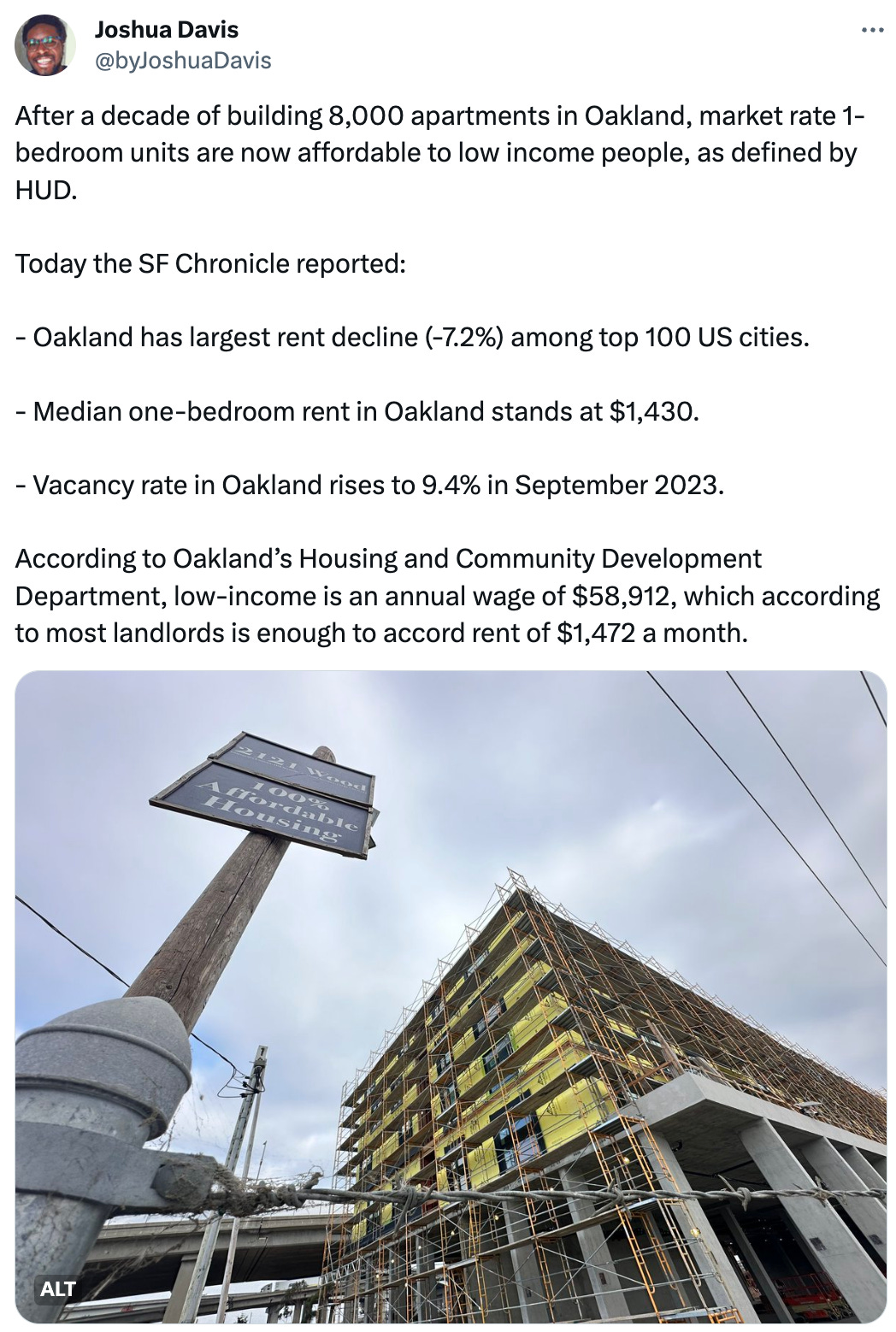  Joshua Davis @byJoshuaDavis After a decade of building 8,000 apartments in Oakland, market rate 1-bedroom units are now affordable to low income people, as defined by HUD.  Today the SF Chronicle reported:  - Oakland has largest rent decline (-7.2%) among top 100 US cities.  - Median one-bedroom rent in Oakland stands at $1,430.  - Vacancy rate in Oakland rises to 9.4% in September 2023.  According to Oakland’s Housing and Community Development Department, low-income is an annual wage of $58,912, which according to most landlords is enough to accord rent of $1,472 a month.