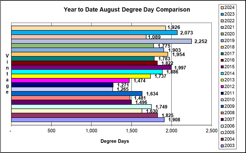 Year to date August cumulative Degree Day comparison 2003-2024.