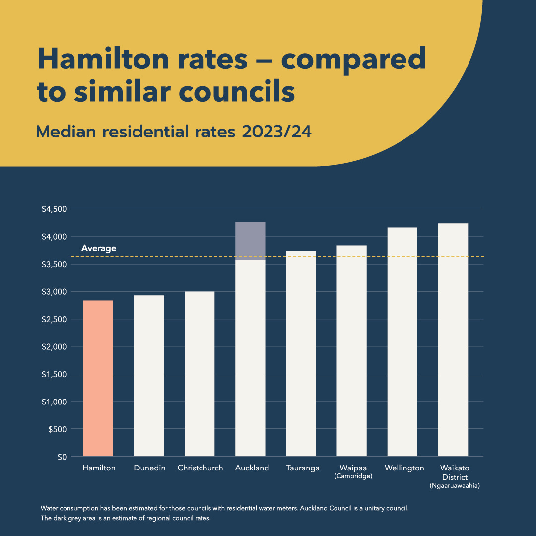 May be a graphic of text that says "Hamilton rates compared to similar councils Median residential rates 2023/24 $4 500 $4,000 Average $3,500 000 $2,500 $2,000 1,500 500 000 $500 $0 Hamilton Dunedin Christchurch Auckland has Tauranga estimatedf (Cambridge) Wellington Wa kato District (Ngaaruawaahia) unitary"