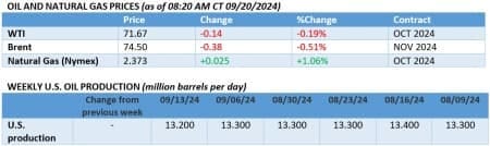 oil prices