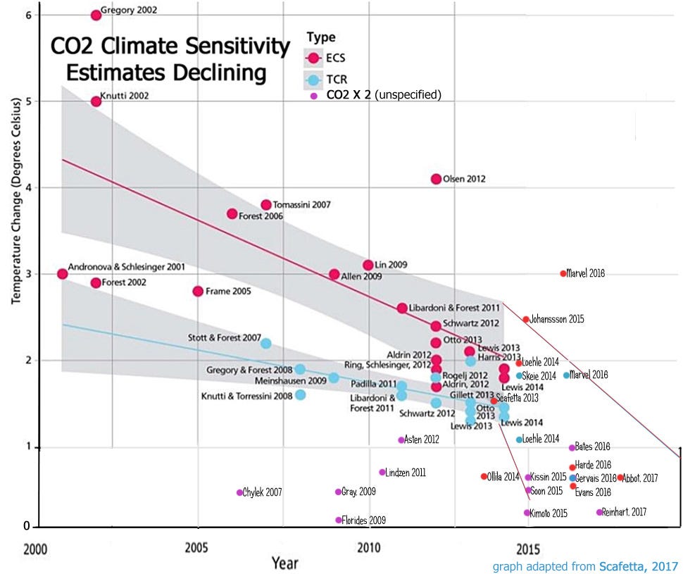 Figure 3 - CO2 Climate Sensitivity Estimates Declining (Credit notrickszone.com)