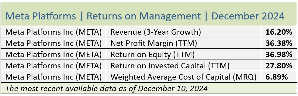 QVI Buyside Report on META December 2024