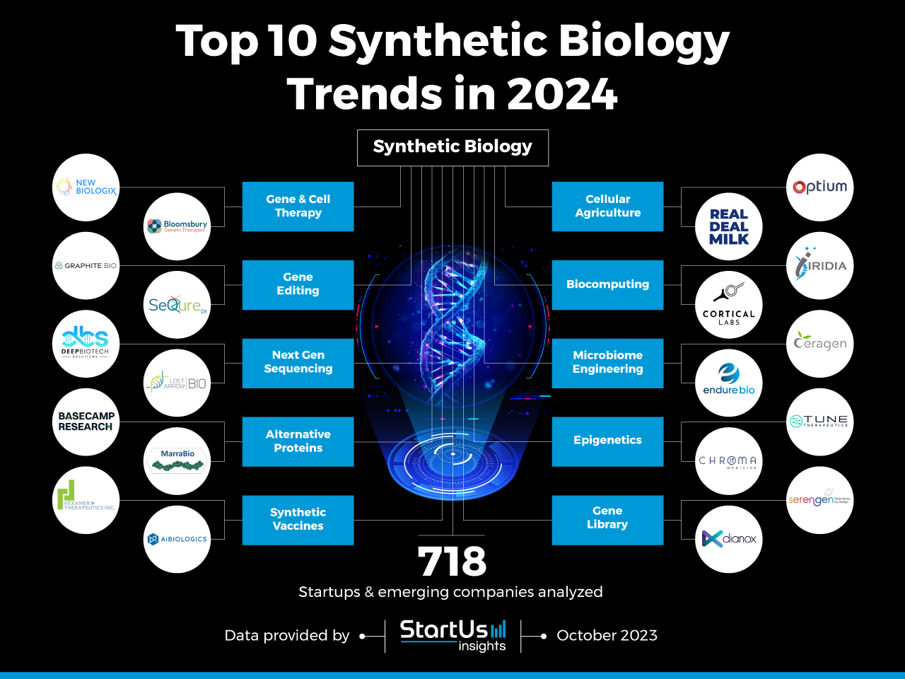 Top 10 Synthetic Biology Trends in 2024