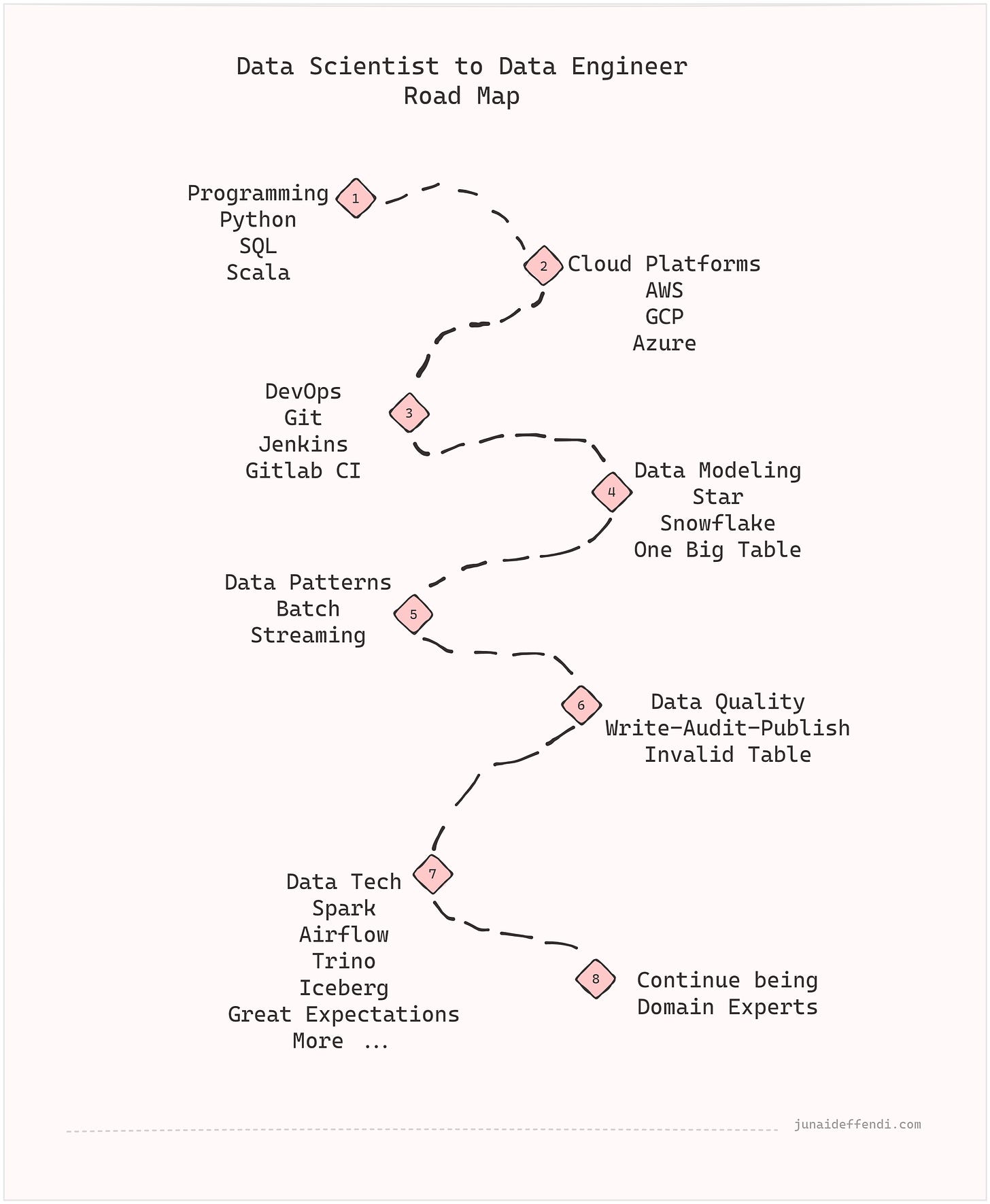 DS to DE Roadmap