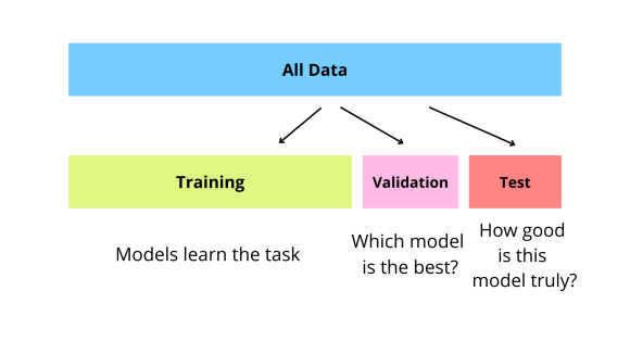 A breakdown of all data into "Training", Validation, and Test Data