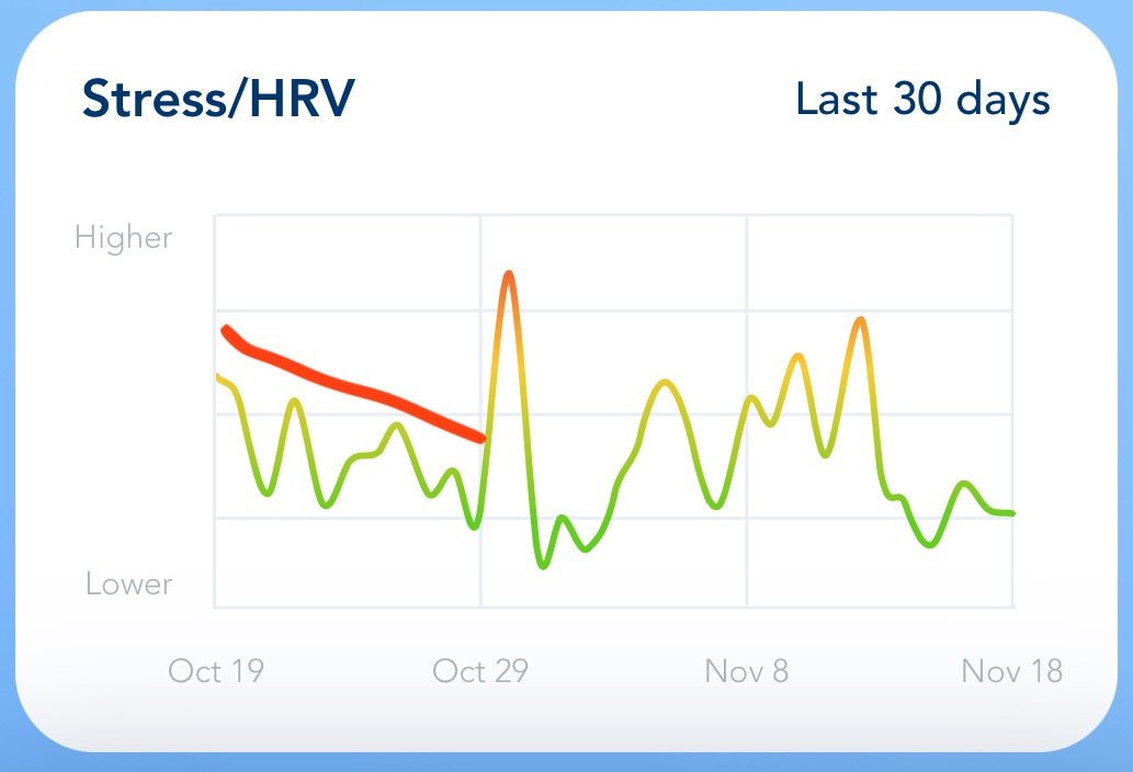 Graph with HRV trending down
