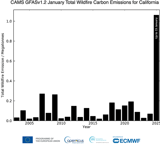 1 megatonne of carbon (3.67 million tonnes of CO₂e) was emitted from fires in the first 15 days of the year. This is equivalent to roughly half of what California’s forests sequester in a year (7.39 million tonnes of CO₂e annually). For the first time in two decades, January fire emissions in California have exceeded 1.5 million tonnes of CO₂e