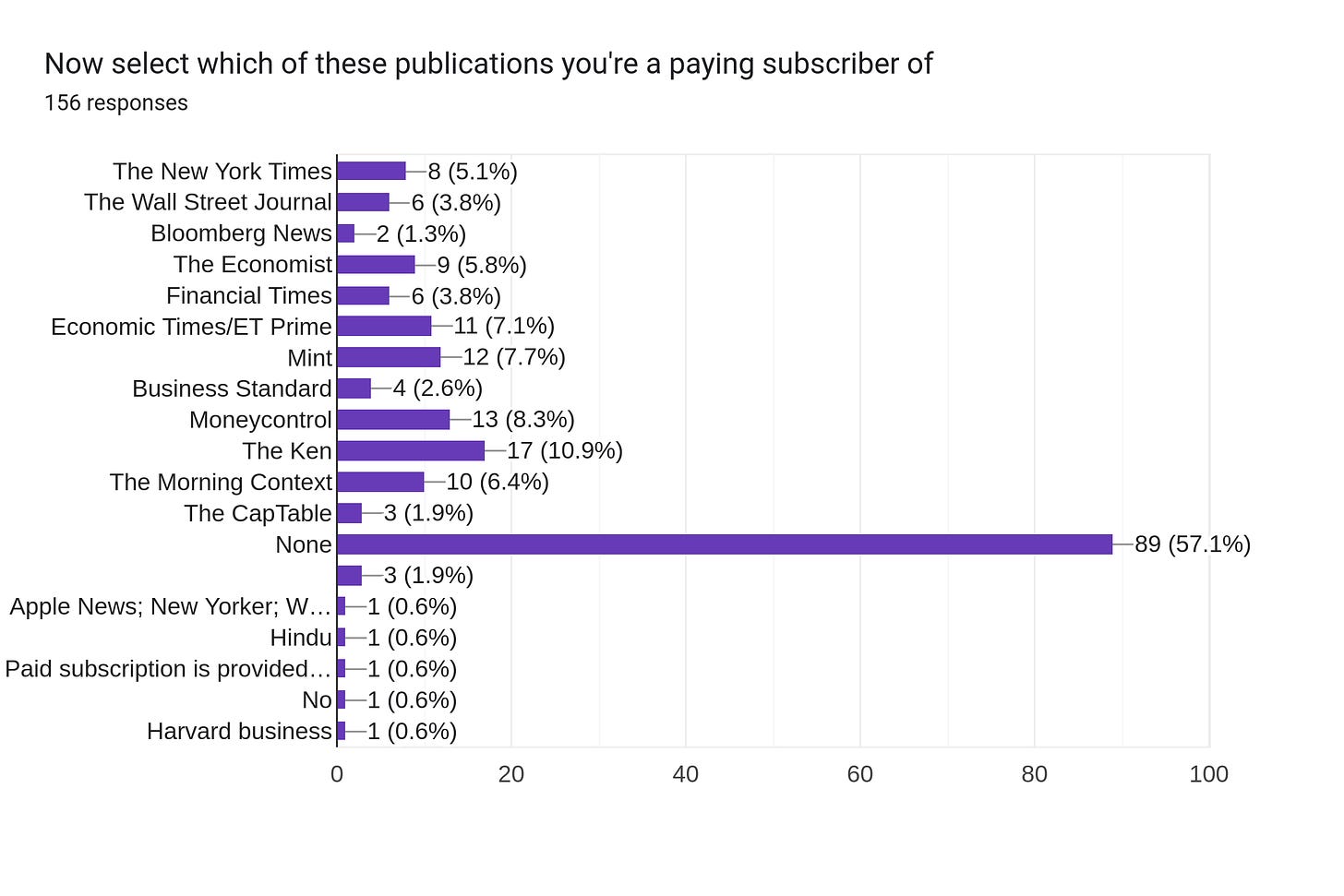 Forms response chart. Question title: Now select which of these publications you're a paying subscriber of
. Number of responses: 156 responses.