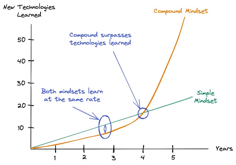 Compound and Simple Learning Mindset