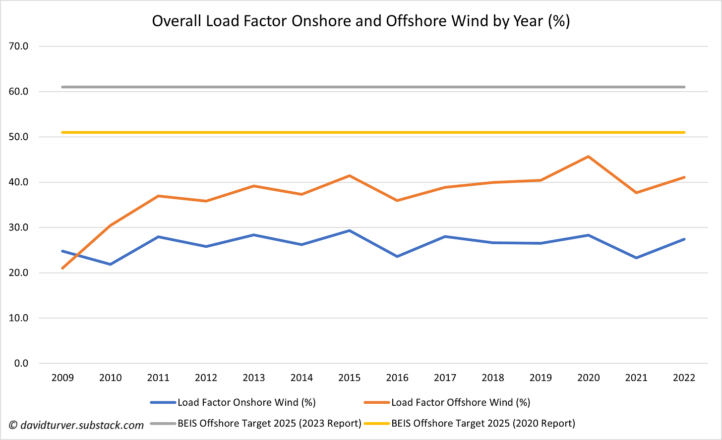 Figure 4 - Comparison of Actual and Forecast Wind Power Load Factors