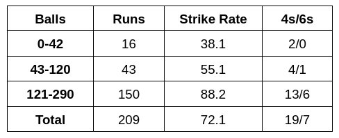 IND vs ENG 2nd Test 1st innings: Yashasvi Jaiswal’s batting progression