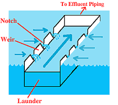 Image result for weir loading rates