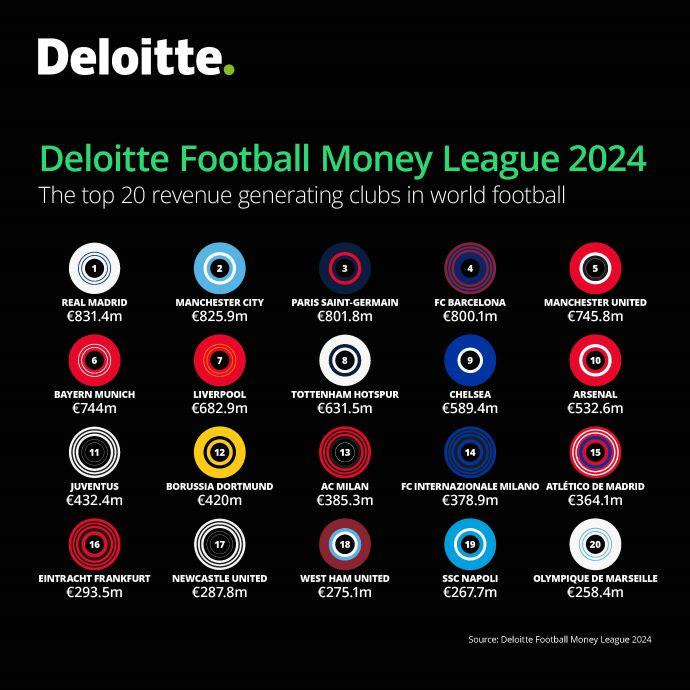 Real Madrid returns to the top of the Deloitte Football Money League, as  matchday and commercial revenues surge across Europe | Cambridge Network