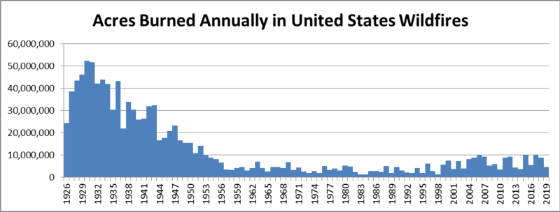 File:Total Wildland Acres Burned Annually (1926-2019) in the United States.png